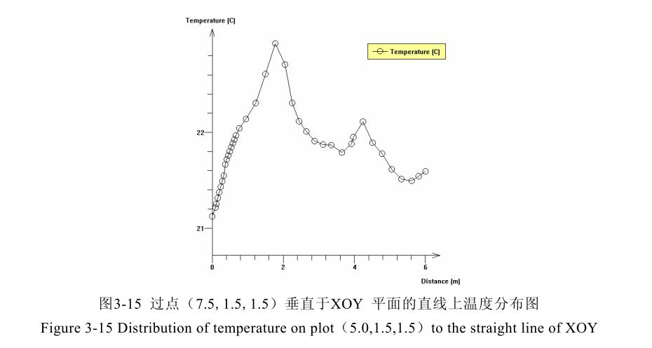 恒溫恒濕研究室研究曲線圖