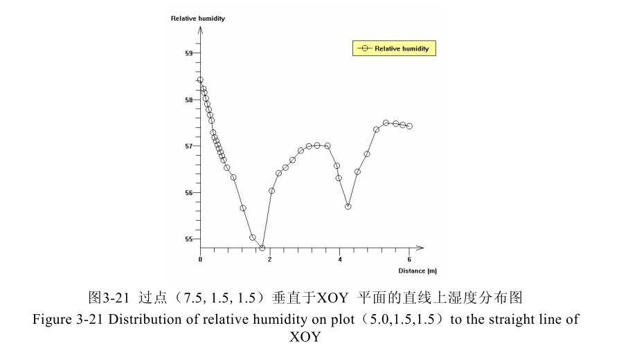 恒溫恒濕濕度曲線圖