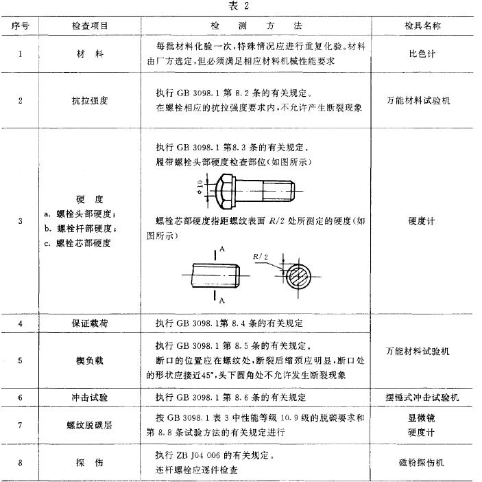 工程機(jī)械高強(qiáng)度螺栓主要檢查項(xiàng)目及檢測(cè)方法按表2 的規(guī)定