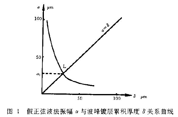 并作..3 關系曲線，如圖1 所示