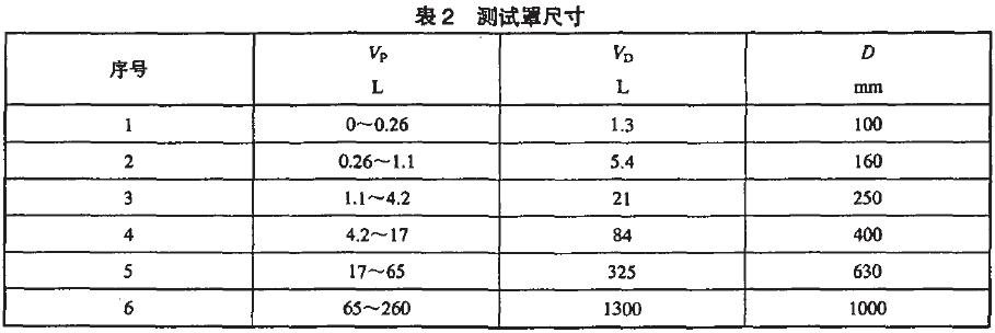 在泵人口必須連接一個異徑接頭，其長度不應超過0.5D(見圖1