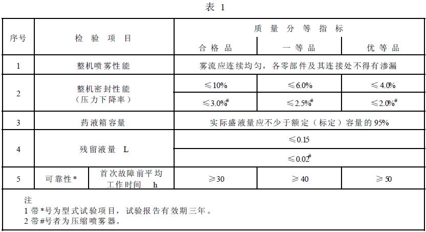 噴霧器的整機及可靠性能應(yīng)符合表1 的規(guī)定